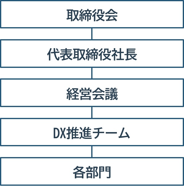 DX推進体制：取締役会、代表取締役社長、経営会議、DX推進チーム、各部門